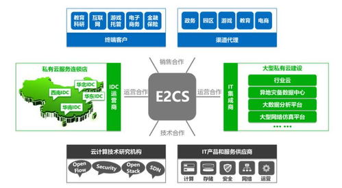 e2cs平台的服务与合作